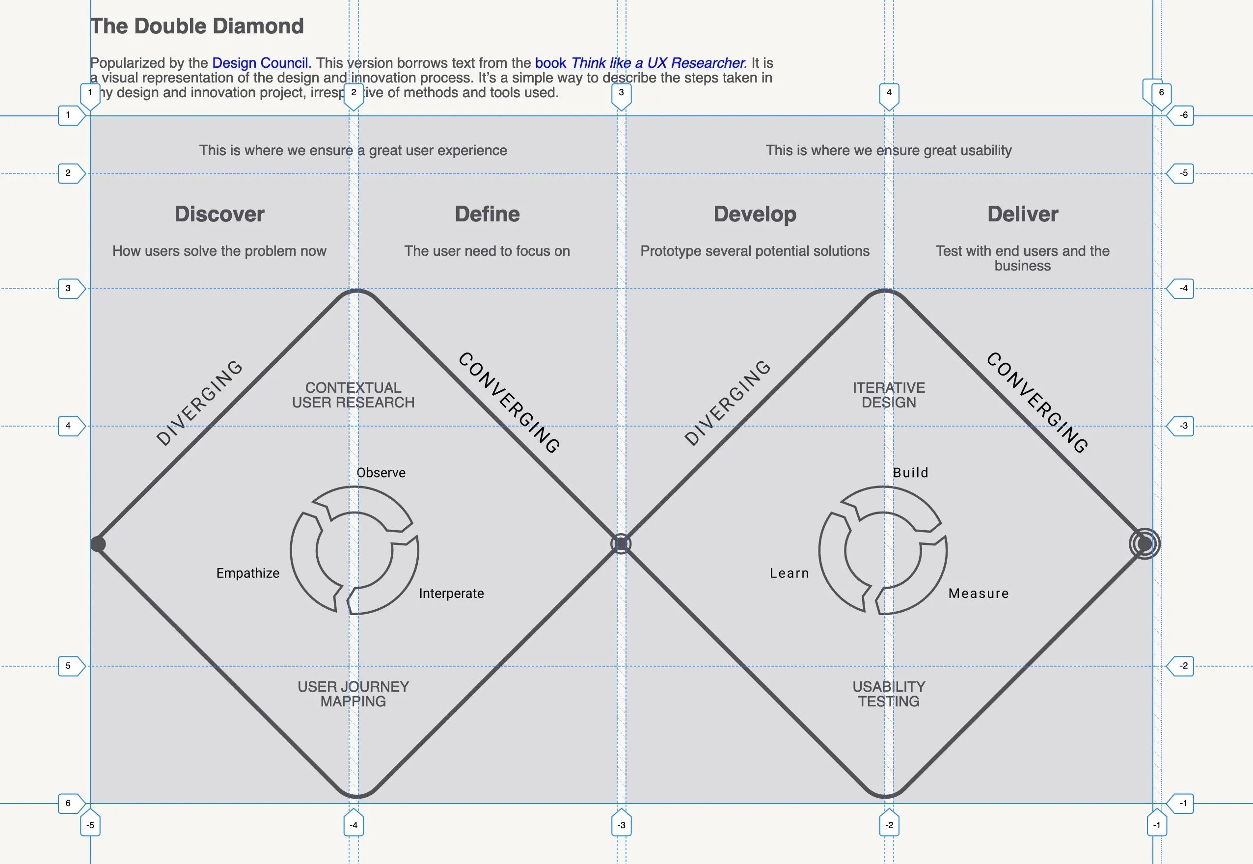 A diagram with two diamond shapes and four distinct columns representing the design innovation process
